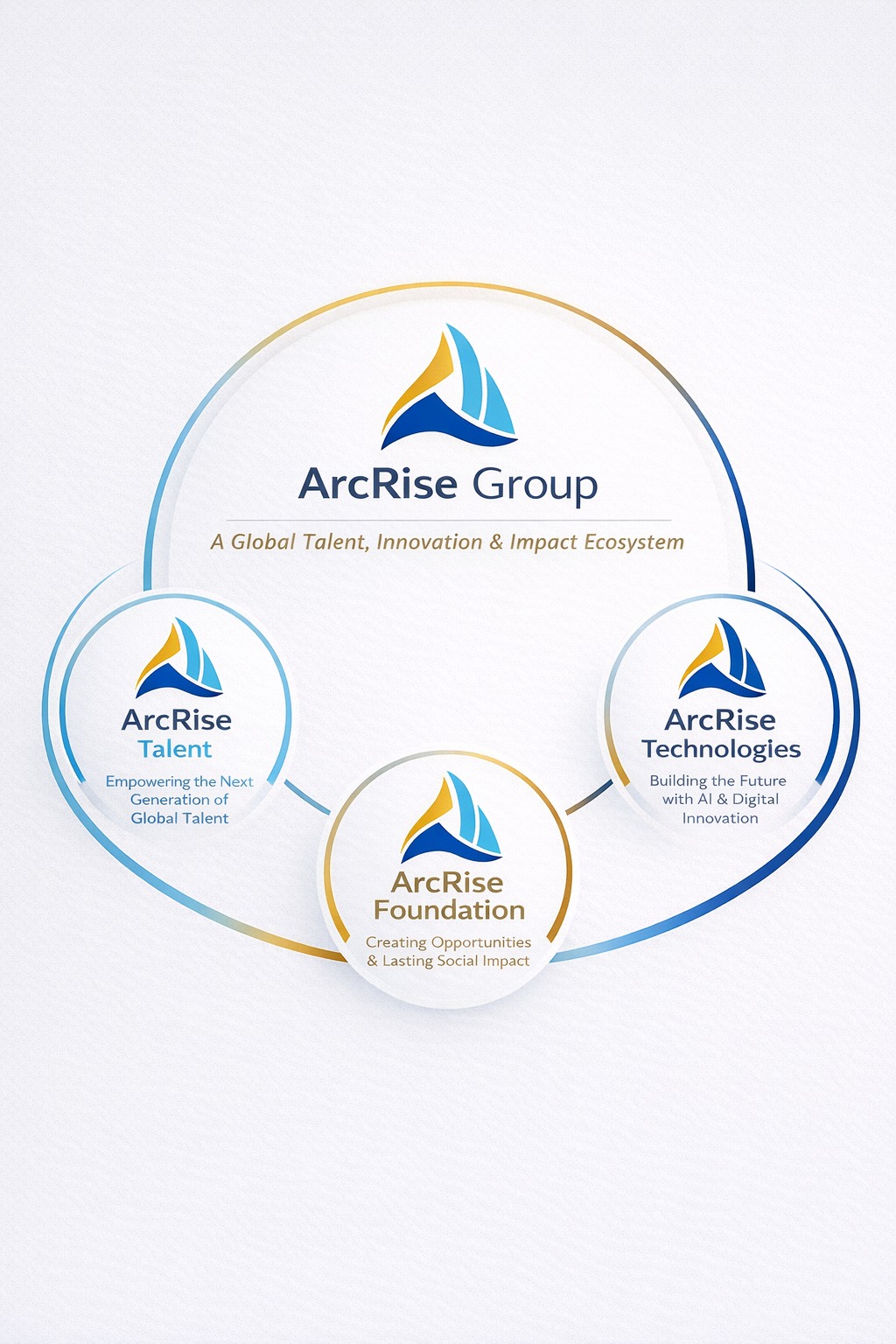 ArcRise Ecosystem Diagram